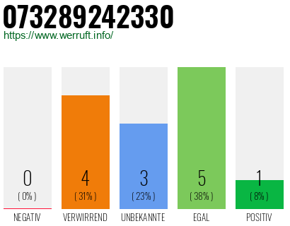 Rufnummer 073289242330 Telefonnummer 073289242330