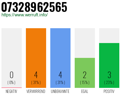 Rufnummer 07328962565 Telefonnummer 07328962565