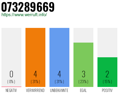Rufnummer 073289669 Telefonnummer 073289669