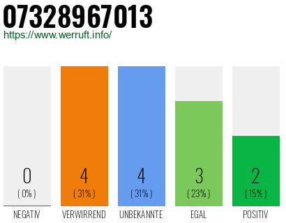 Rufnummer 07328967013 Telefonnummer 07328967013