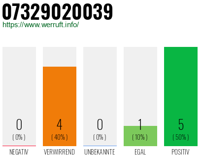 Rufnummer 07329020039 Telefonnummer 07329020039