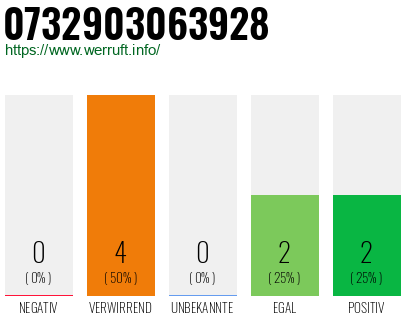 Rufnummer 0732903063928 Telefonnummer 0732903063928
