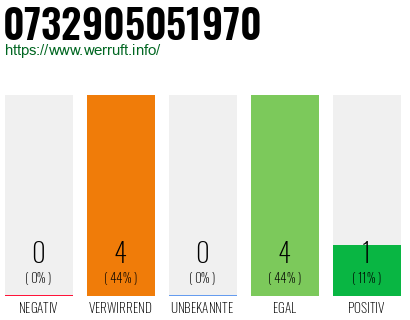 Rufnummer 0732905051970 Telefonnummer 0732905051970
