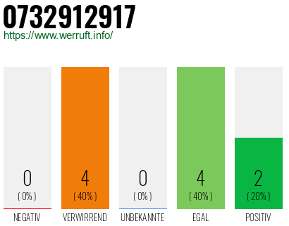 Rufnummer 0732912917 Telefonnummer 0732912917
