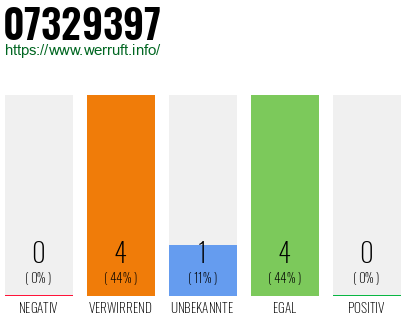 Rufnummer 07329397 Telefonnummer 07329397