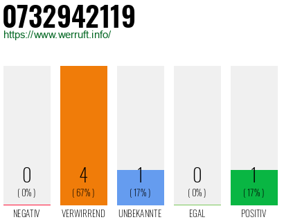 Rufnummer 0732942119 Telefonnummer 0732942119