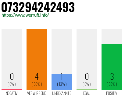 Rufnummer 073294242493 Telefonnummer 073294242493