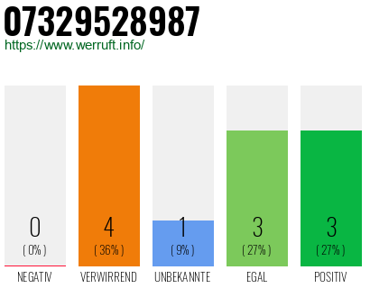 Rufnummer 07329528987 Telefonnummer 07329528987