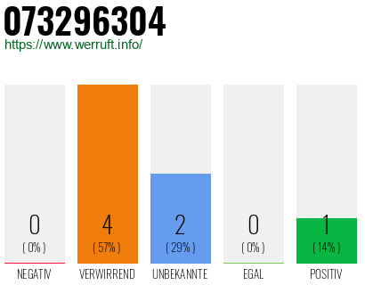 Rufnummer 073296304 Telefonnummer 073296304