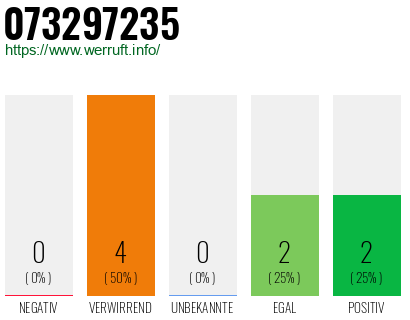 Rufnummer 073297235 Telefonnummer 073297235
