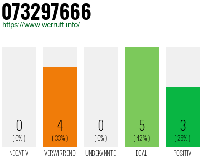 Rufnummer 073297666 Telefonnummer 073297666