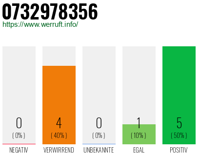 Rufnummer 0732978356 Telefonnummer 0732978356