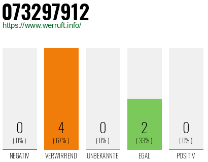 Rufnummer 073297912 Telefonnummer 073297912
