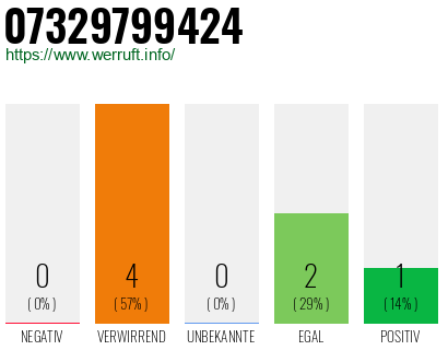 Rufnummer 07329799424 Telefonnummer 07329799424