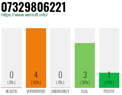 Rufnummer 07329806221 Telefonnummer 07329806221