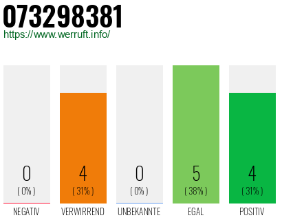 Rufnummer 073298381 Telefonnummer 073298381