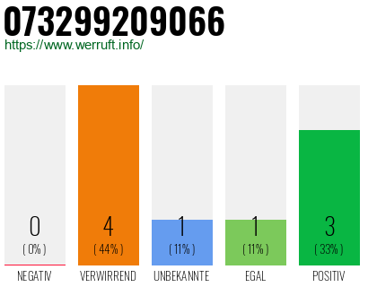 Rufnummer 073299209066 Telefonnummer 073299209066