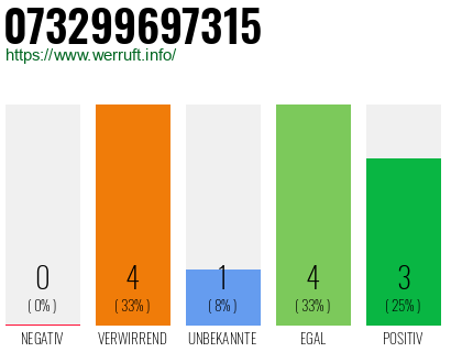 Rufnummer 073299697315 Telefonnummer 073299697315