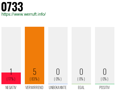 Rufnummer 0733 Telefonnummer 0733