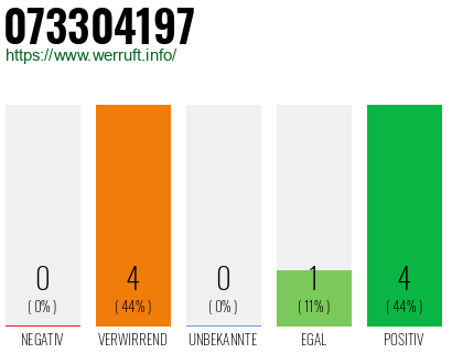 Rufnummer 073304197 Telefonnummer 073304197