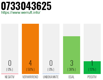 Rufnummer 0733043625 Telefonnummer 0733043625