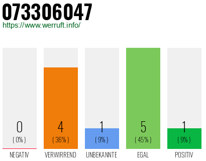 Rufnummer 073306047 Telefonnummer 073306047