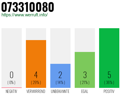 Rufnummer 073310080 Telefonnummer 073310080