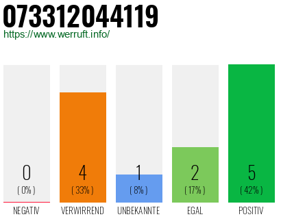 Rufnummer 073312044119 Telefonnummer 073312044119