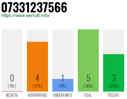 Rufnummer 07331237566 Telefonnummer 07331237566