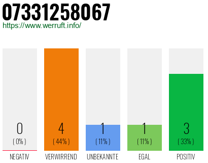 Rufnummer 07331258067 Telefonnummer 07331258067