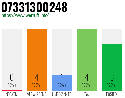Rufnummer 07331300248 Telefonnummer 07331300248