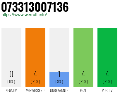 Rufnummer 073313007136 Telefonnummer 073313007136