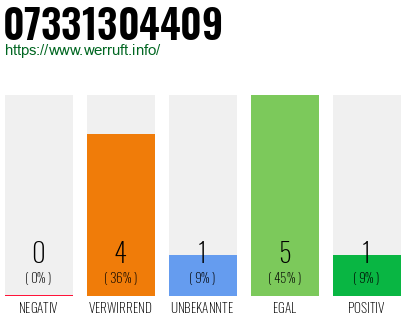 Rufnummer 07331304409 Telefonnummer 07331304409