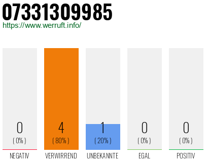 Rufnummer 07331309985 Telefonnummer 07331309985