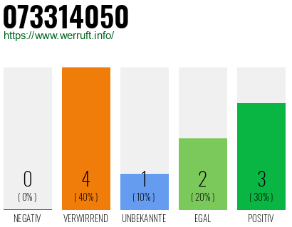 Rufnummer 073314050 Telefonnummer 073314050