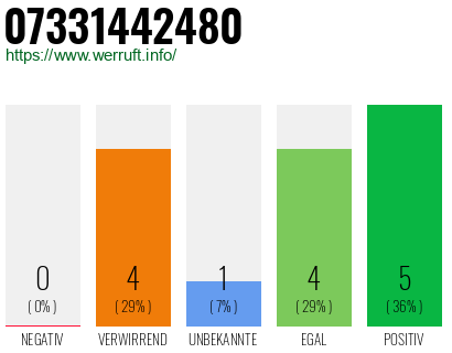Rufnummer 07331442480 Telefonnummer 07331442480