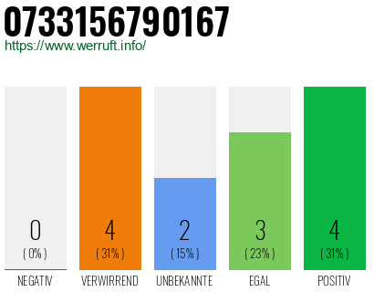 Rufnummer 0733156790167 Telefonnummer 0733156790167