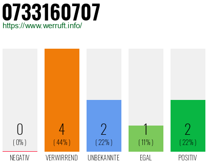 Rufnummer 0733160707 Telefonnummer 0733160707