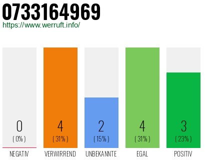 Rufnummer 0733164969 Telefonnummer 0733164969