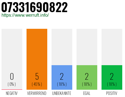 Rufnummer 07331690822 Telefonnummer 07331690822