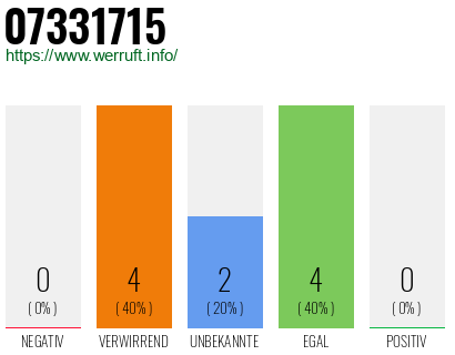 Rufnummer 07331715 Telefonnummer 07331715