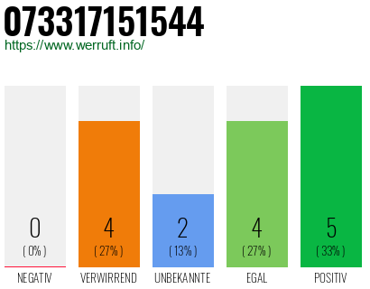 Rufnummer 073317151544 Telefonnummer 073317151544