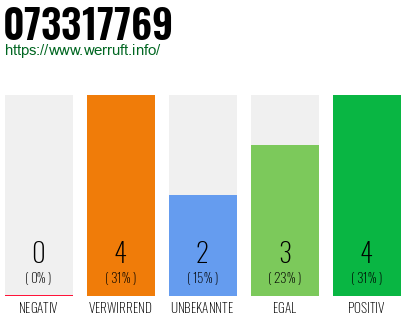 Rufnummer 073317769 Telefonnummer 073317769