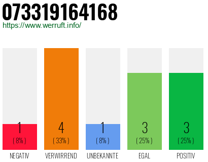 Rufnummer 073319164168 Telefonnummer 073319164168