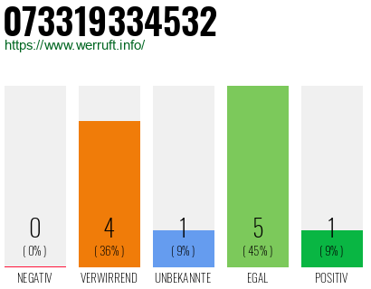 Rufnummer 073319334532 Telefonnummer 073319334532