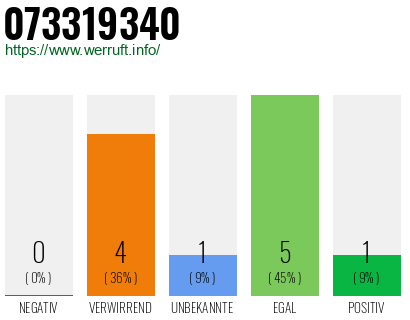 Rufnummer 073319340 Telefonnummer 073319340