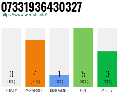 Rufnummer 07331936430327 Telefonnummer 07331936430327