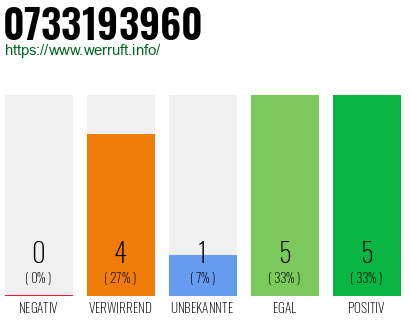 Rufnummer 0733193960 Telefonnummer 0733193960