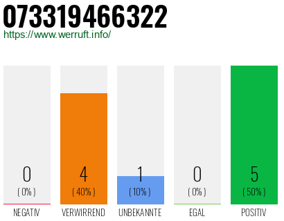 Rufnummer 073319466322 Telefonnummer 073319466322