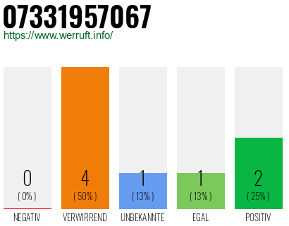 Rufnummer 07331957067 Telefonnummer 07331957067